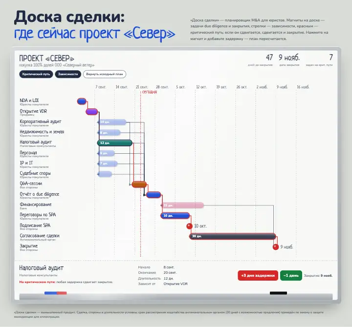 Доска сделки — страница целиком